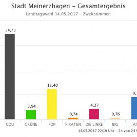 Zweitstimme Meinerzhagen